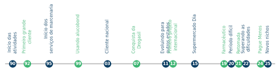 Linha do tempo de evolução da Union / ThermoSafe